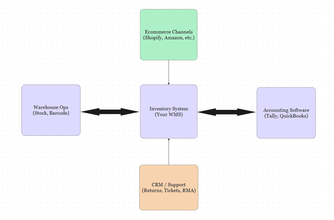 A flow chart illustrating on Inventory System (WMS) connects Ecommerce Channels, Warehouse Ops, Accounting Software, and CRM/Support, showing data synchronization