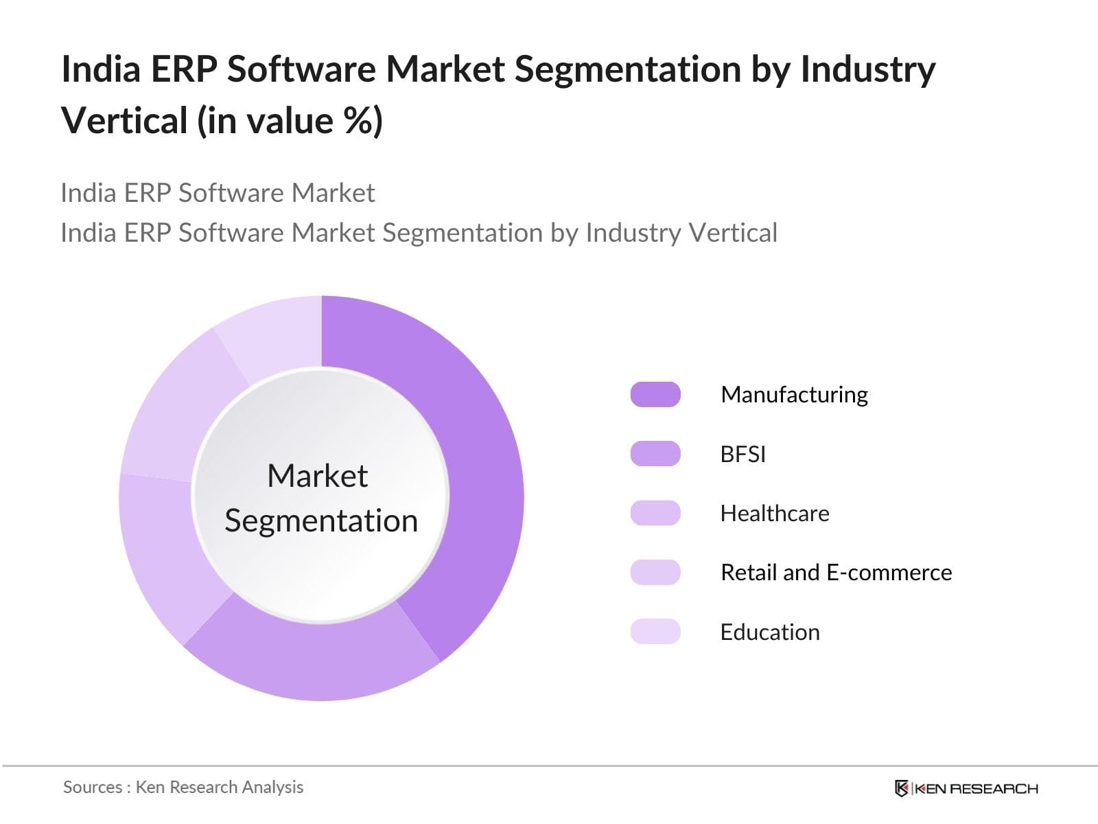 Ken Research: ERP Software Market Segmentation by Industry in India ERP market in India segmented by industry pie diagram