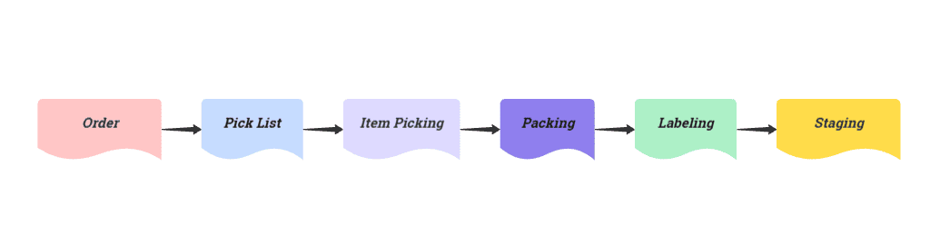 Flowchart showing the steps of the picking and packing process, from order to staging
