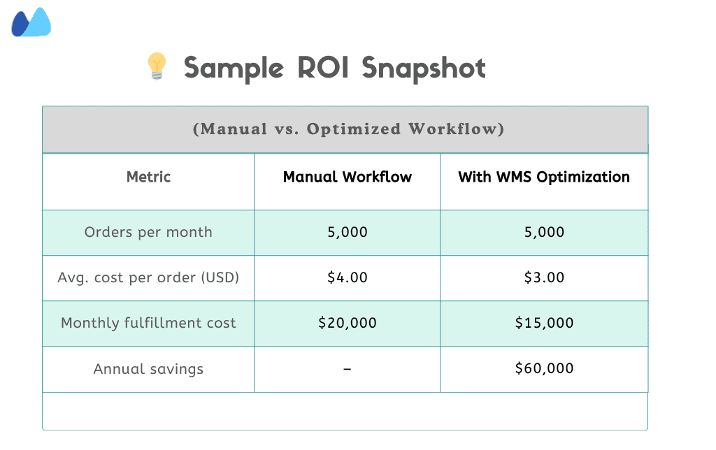 Table comparing manual workflow and WMS optimized workflow showing orders per month, average cost per order, monthly fulfillment cost, and annual savings
