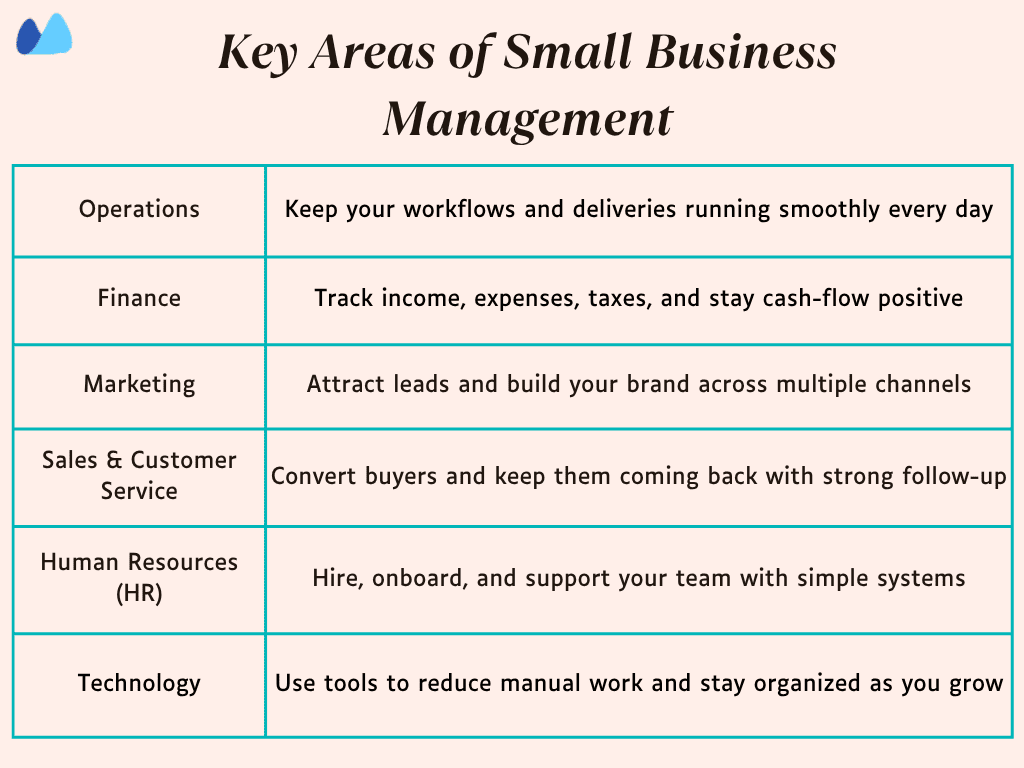 Table listing key areas of small business management: Operations, Finance, Marketing, Sales & Customer Service, Human Resources (HR), and Technology, with a description for each