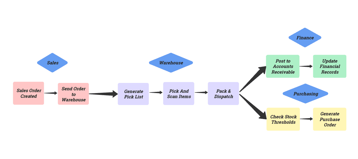 WMS Workflow Diagram A flowchart showing the steps in a WMS-driven process, including sales order creation, generating a pick list, picking items, packing, dispatch, and updating finance and purchasing departments