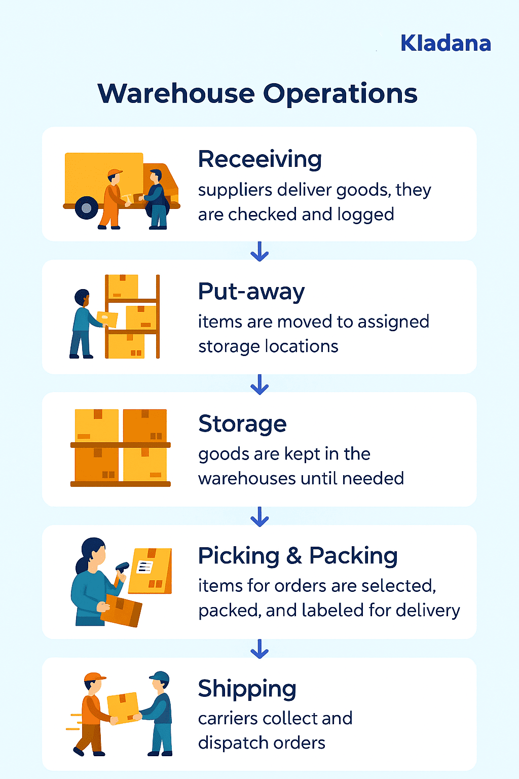 Warehouse Operations Process A picture showing the types of warehouse operations