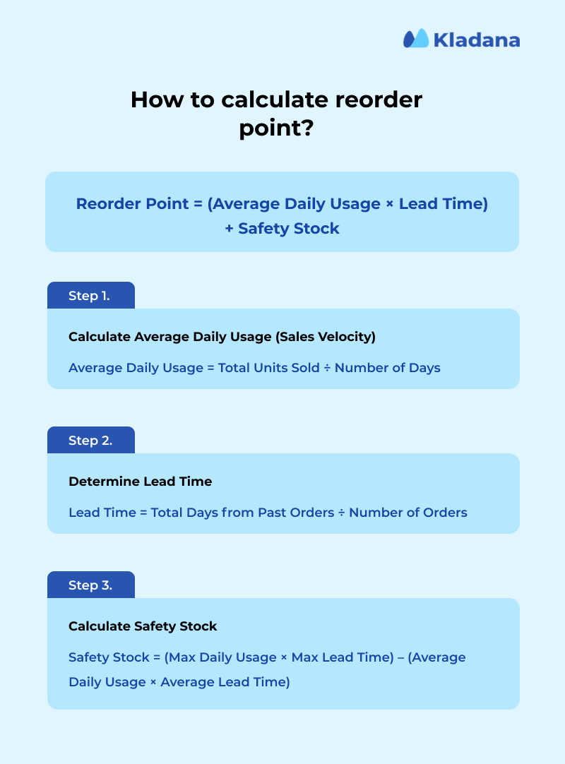 Formula to calculate reorder point An infographic explaining the formula of reorder point
