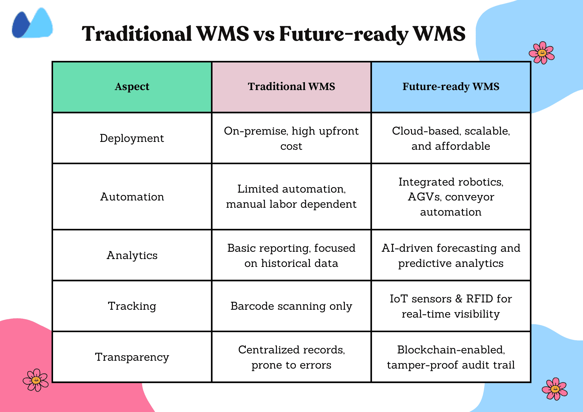 A table comparing traditional and future-ready WMS across key aspects like deployment (on-premise vs. cloud), automation, analytics, and tracking