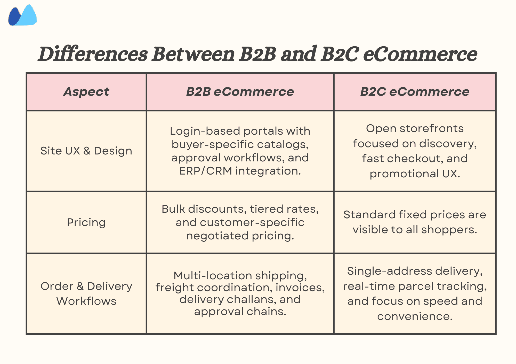 Differences on B2B and B2C E-Commerce A table contrasting the differences between B2B and B2C e-commerce across site UX & design, pricing, and order & delivery workflows.