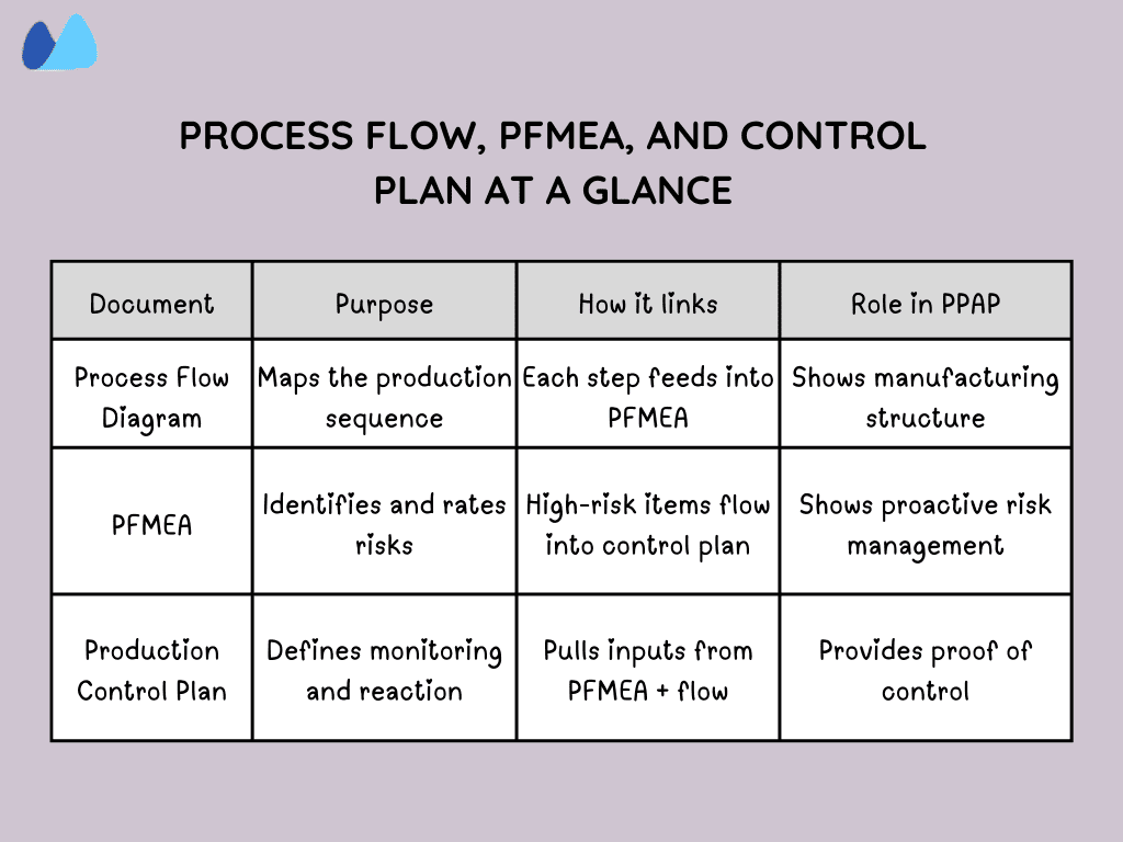 Table comparing Process Flow Diagram, PFMEA, and Production Control Plan details in columns: Document, Purpose, How it links, and Role in PPAP