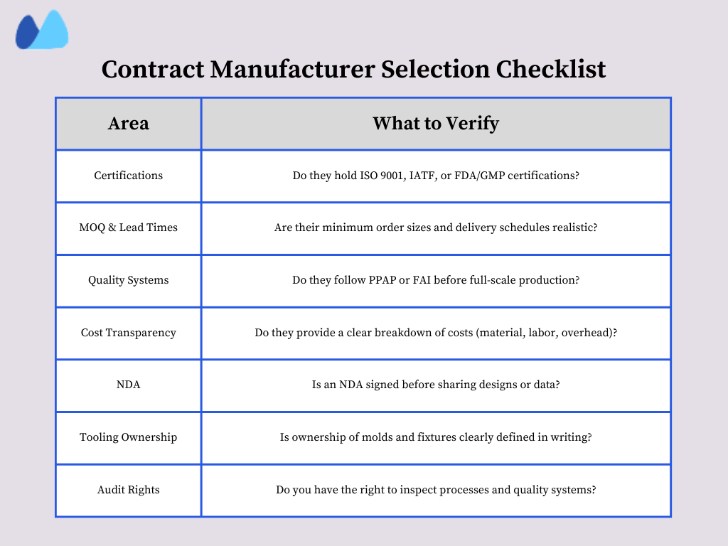A table listing key verification points for selecting a contract manufacturer, such as ISO 9001/IATF/FDA certifications, PPAP/FAI use, NDA signing, and audit rights