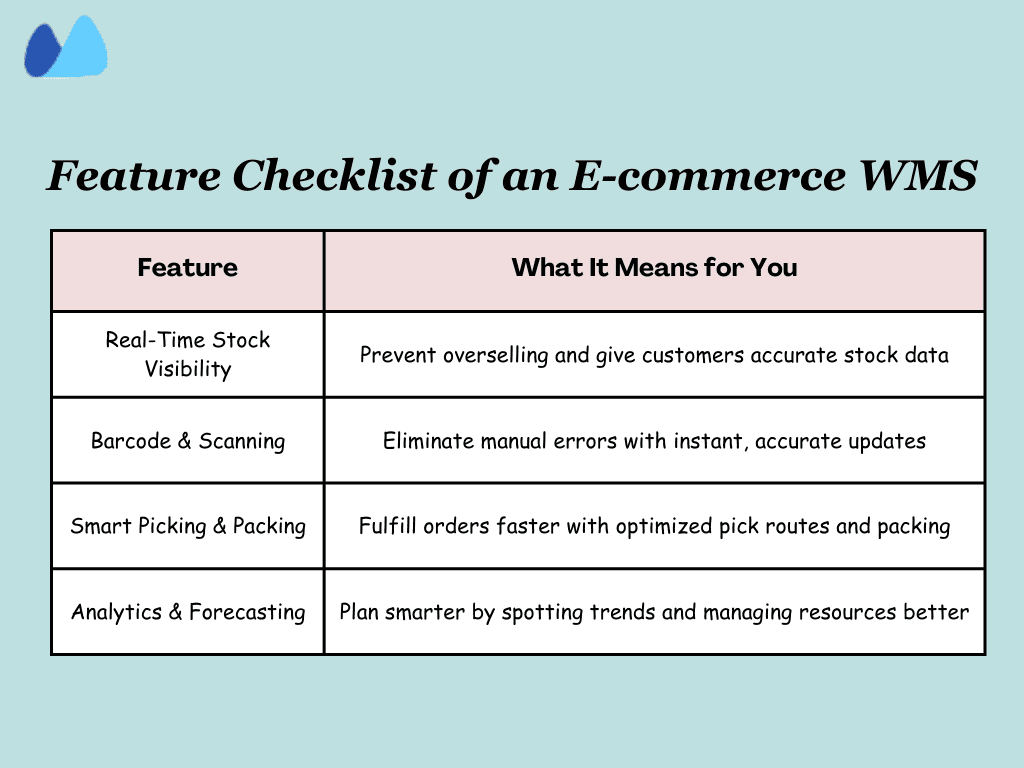 A checklist highlighting key features of an E-commerce WMS. The features listed are Real-Time Stock Visibility, Barcode & Scanning, Smart Picking & Packing, and Analytics & Forecasting