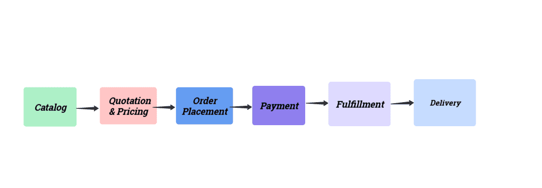 e-commerce Process Flow diagram A simple flowchart showing the six main steps of an e-commerce process: Catalog, Quotation & Pricing, Order Placement, Payment, Fulfillment, and Delivery