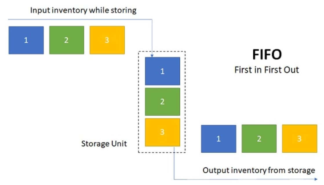 FIFO Method in Inventory Control and Management Illustration of FIFO method in inventory control showing first in, first out stock flow