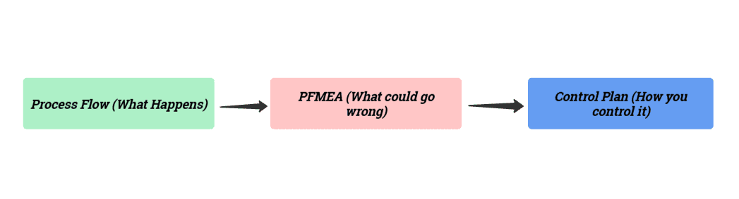 A flowchart showing three connected boxes in a sequence: Process Flow (What Happens) leads to PFMEA (What could go wrong), which then leads to Control Plan (How you control it)