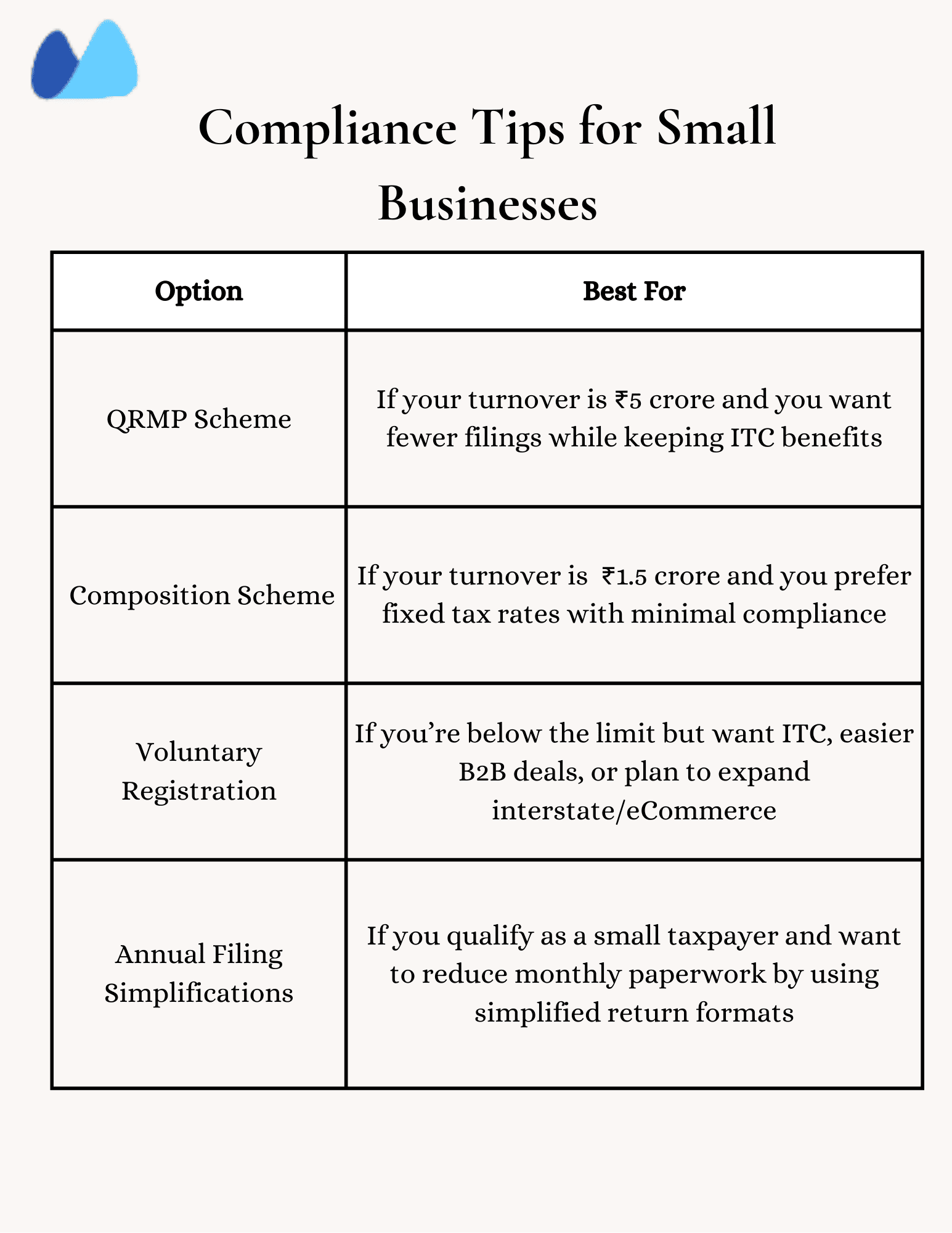 Chart showing GST compliance options for small businesses, including QRMP, Composition, and Voluntary Registration schemes, with descriptions for each