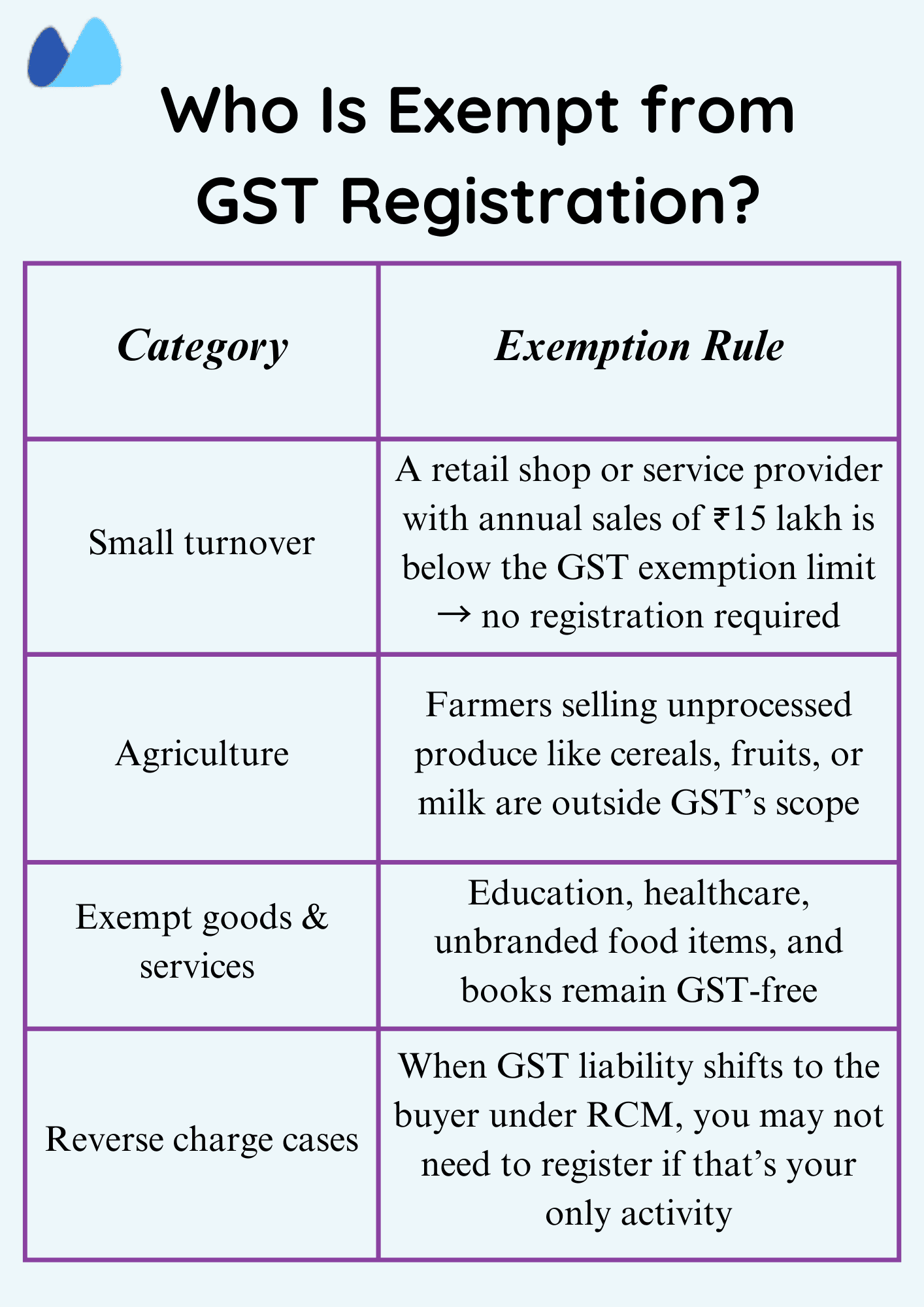 A chart detailing who is exempt from Goods and Services Tax (GST) registration in India