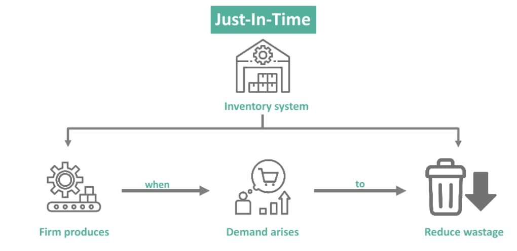 Just-in-Time (JIT) Inventory Management Method Illustration of Just-in-Time inventory management showing stock ordered and received only when needed