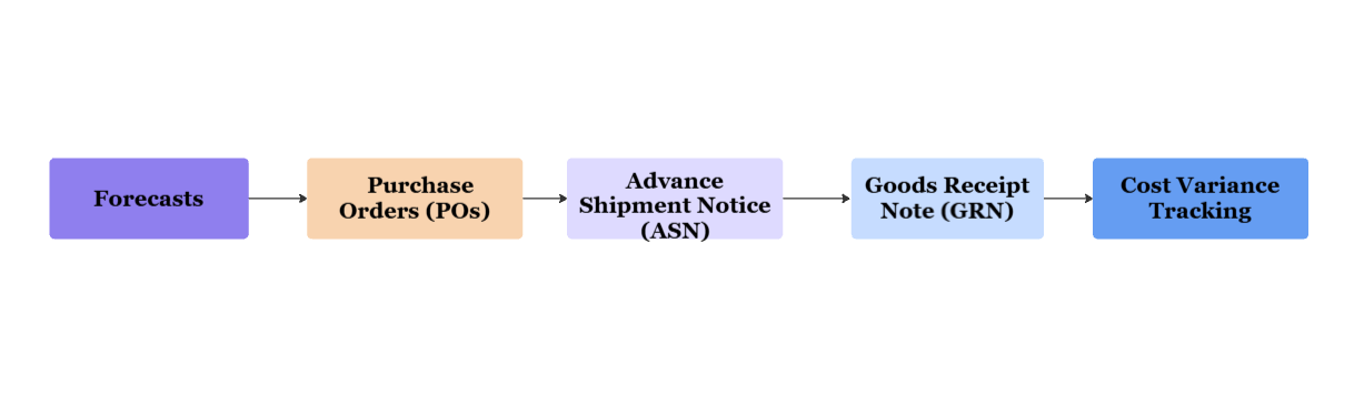 A Flowchart showing the steps in a manufacturing procurement process
