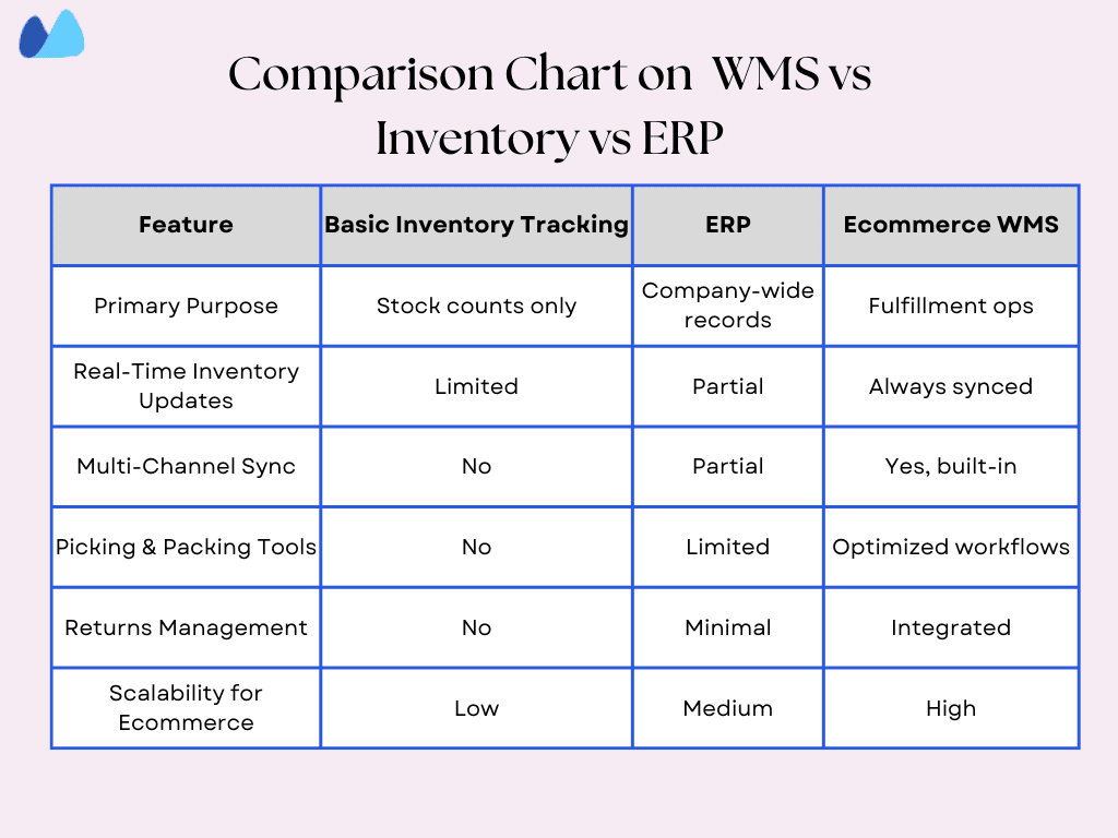 A chart comparing key features of warehouse management systems (WMS) for e-commerce, enterprise resource planning (ERP) systems, and basic inventory tracking