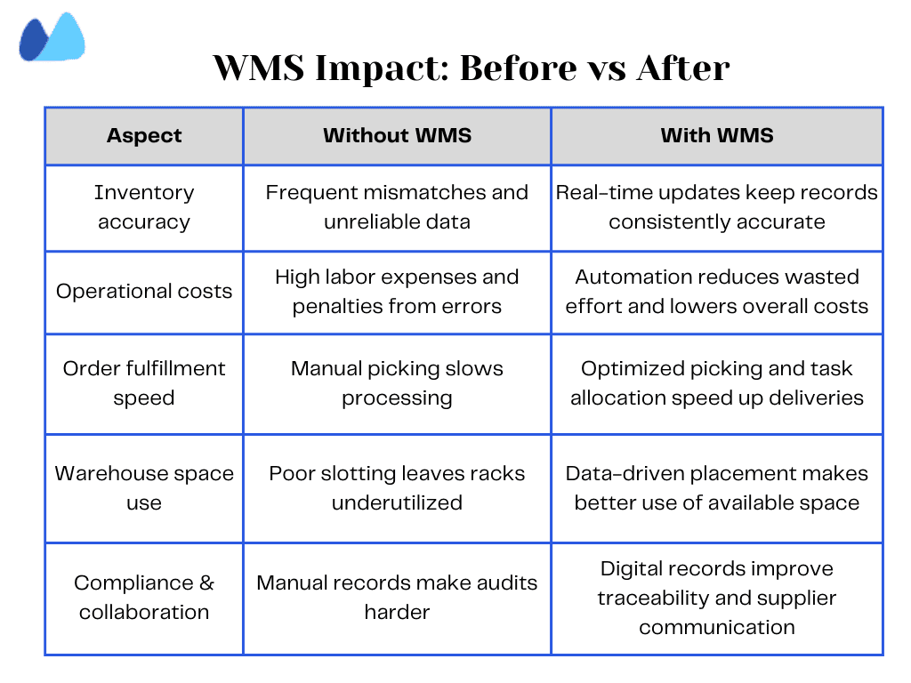 A table showing the positive impact of a WMS on inventory accuracy, operational costs, order fulfillment speed, warehouse space use, and compliance