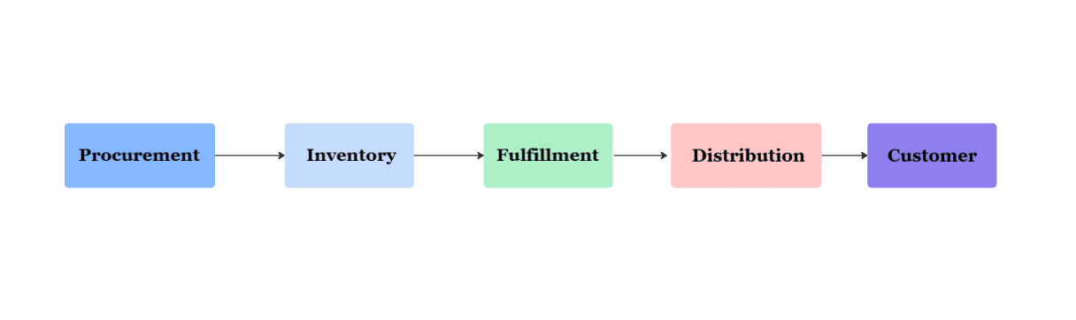 A horizontal flowchart showing the linear flow of a supply chain from procurement, to inventory, to fulfillment, to distribution, and finally to the customer