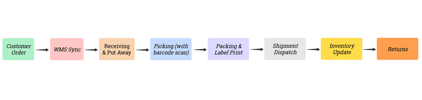 A horizontal flowchart showing the process of a warehouse management system