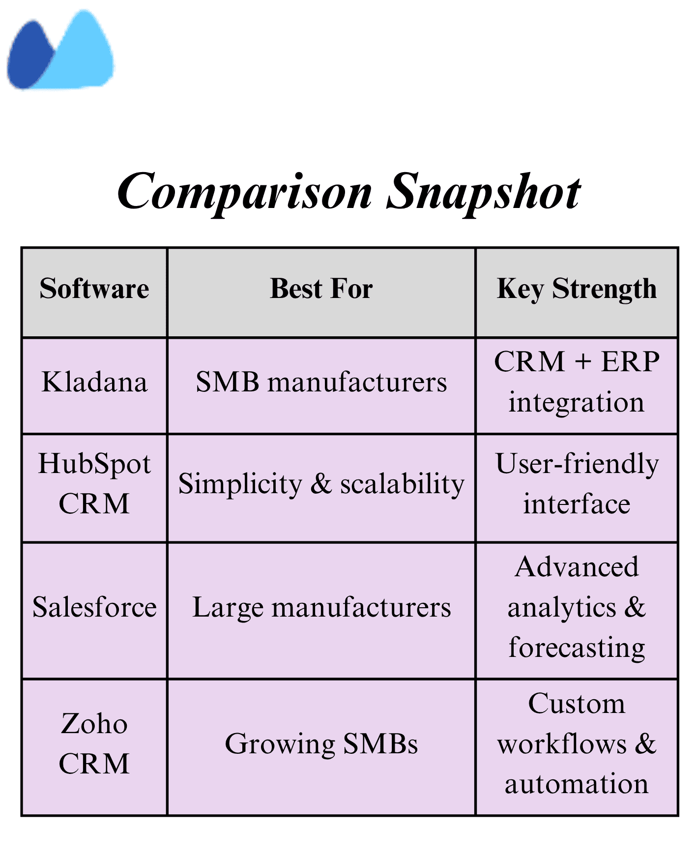 Four Top CRM Systems for Manufacturing Comparison Comparison table of CRM software: Kladana (SMB manufacturers, CRM + ERP integration), HubSpot CRM