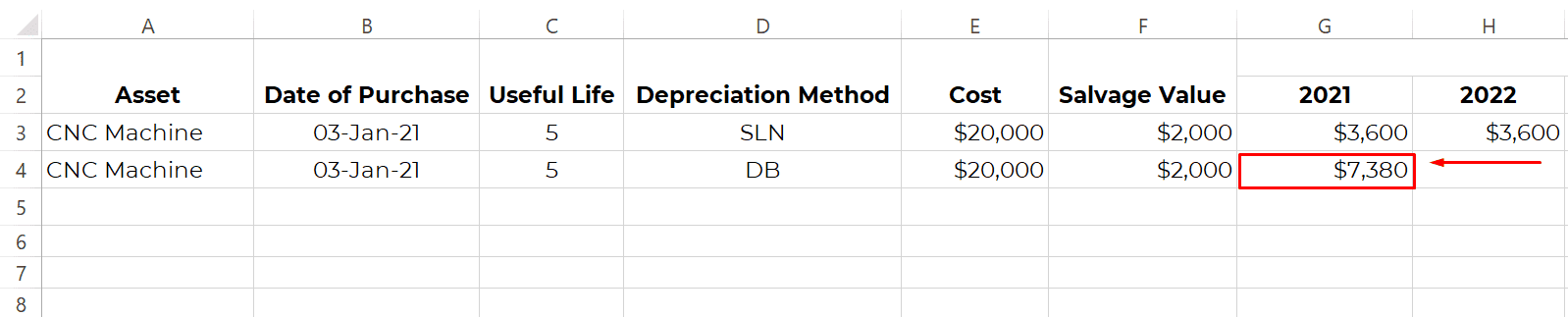 Depreciation Amount for DB Depreciation amount for DB method calculated after applying formula