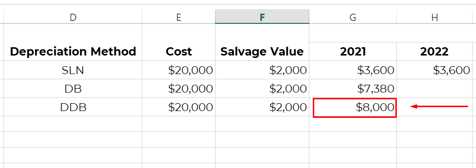 Depreciation Amount for DDB Depreciation amount for DDB method calculated after applying formula