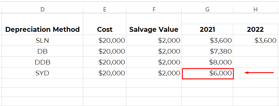 Depreciation Amount for SYD Depreciation amount for SYD method calculated after applying formula
