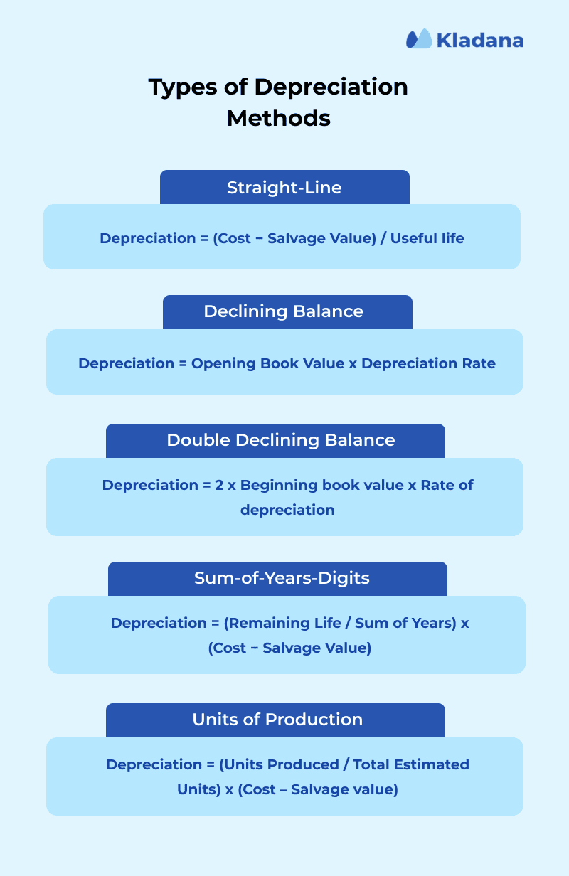 Five types of depreciation methods A graphic showing list of all depreciation methods with formulas