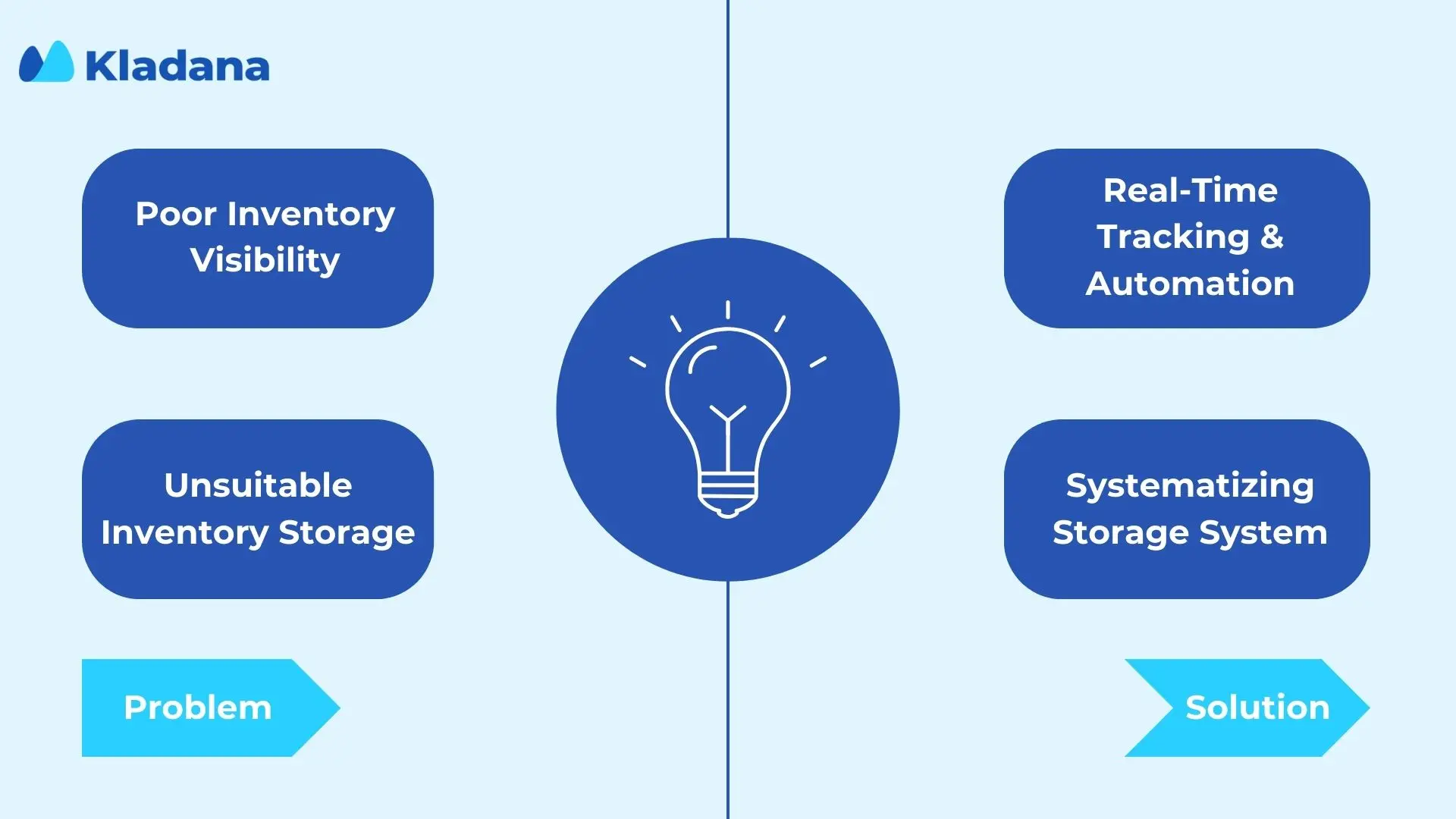 Solving Poor Inventory Visibility A diagram contrasting the problem of poor inventory visibility and unsuitable storage with the solution of real-time tracking and a systematized storage system.