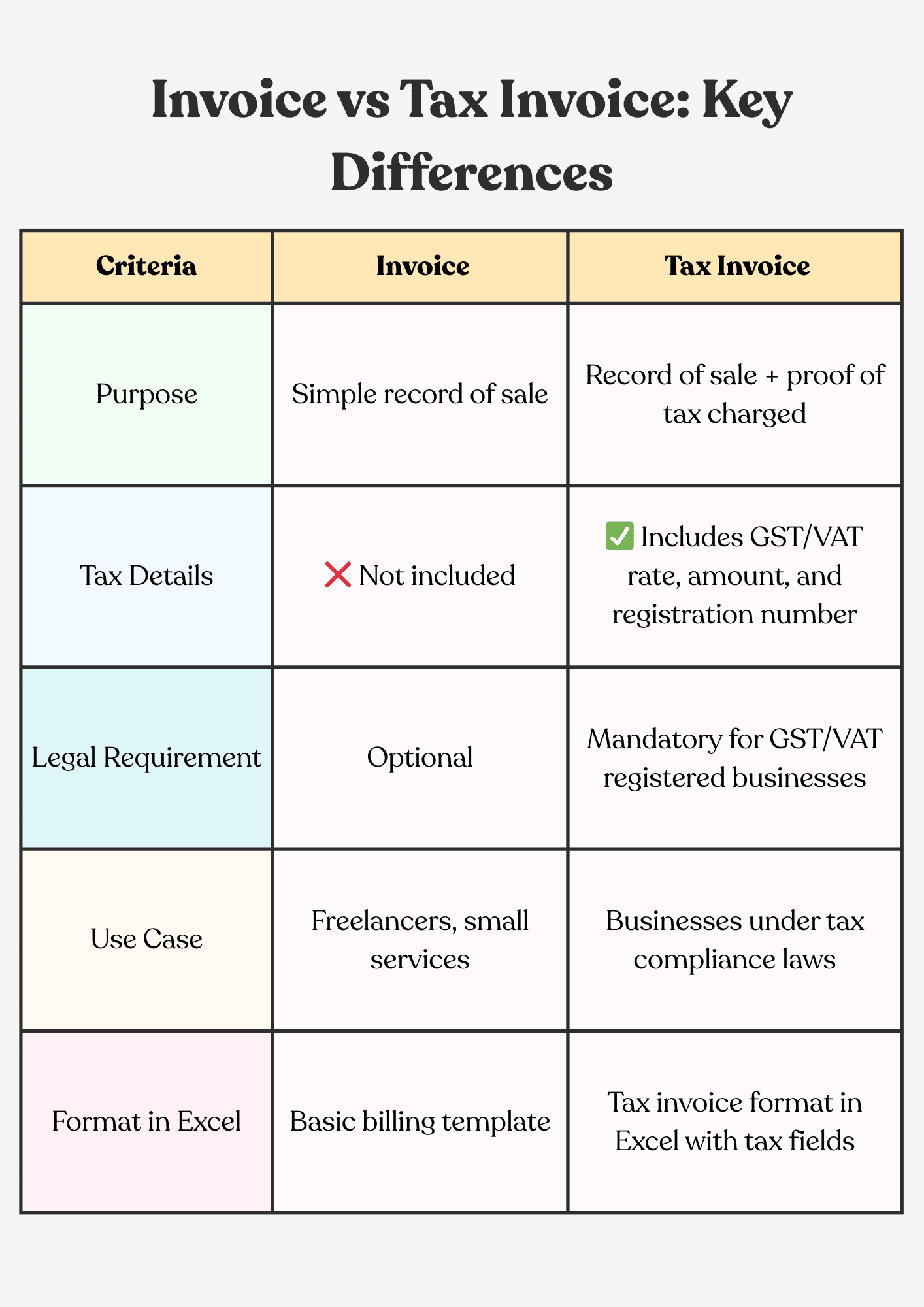 Showing a table comparison on invoice vs tax invoice