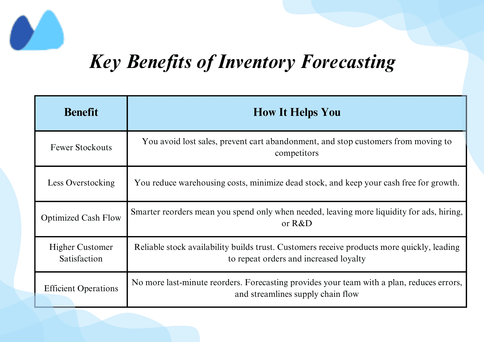 Showing the five key benefits of inventory forecasting: Fewer Stockouts, Less Overstocking, Optimized Cash Flow, Higher Customer Satisfaction, and Efficient Operations
