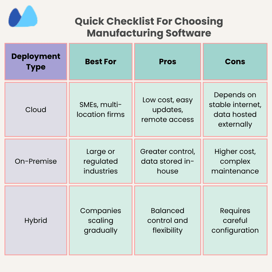 Showing the table comparison on Cloud, On-Premise, and Hybrid software deployment types