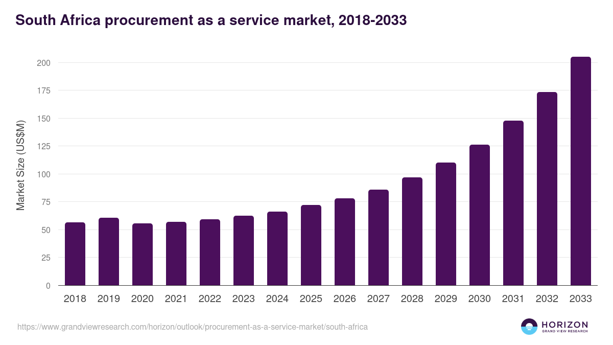 South Africa Procurement-as-a-Service Market Growth 2018–2033 Bar chart showing the growth of the South African procurement-as-a-service market from 2018 to 2033, increasing from around USD 55 million in 2018 to over USD 200 million by 2033, based on Grand View Research data
