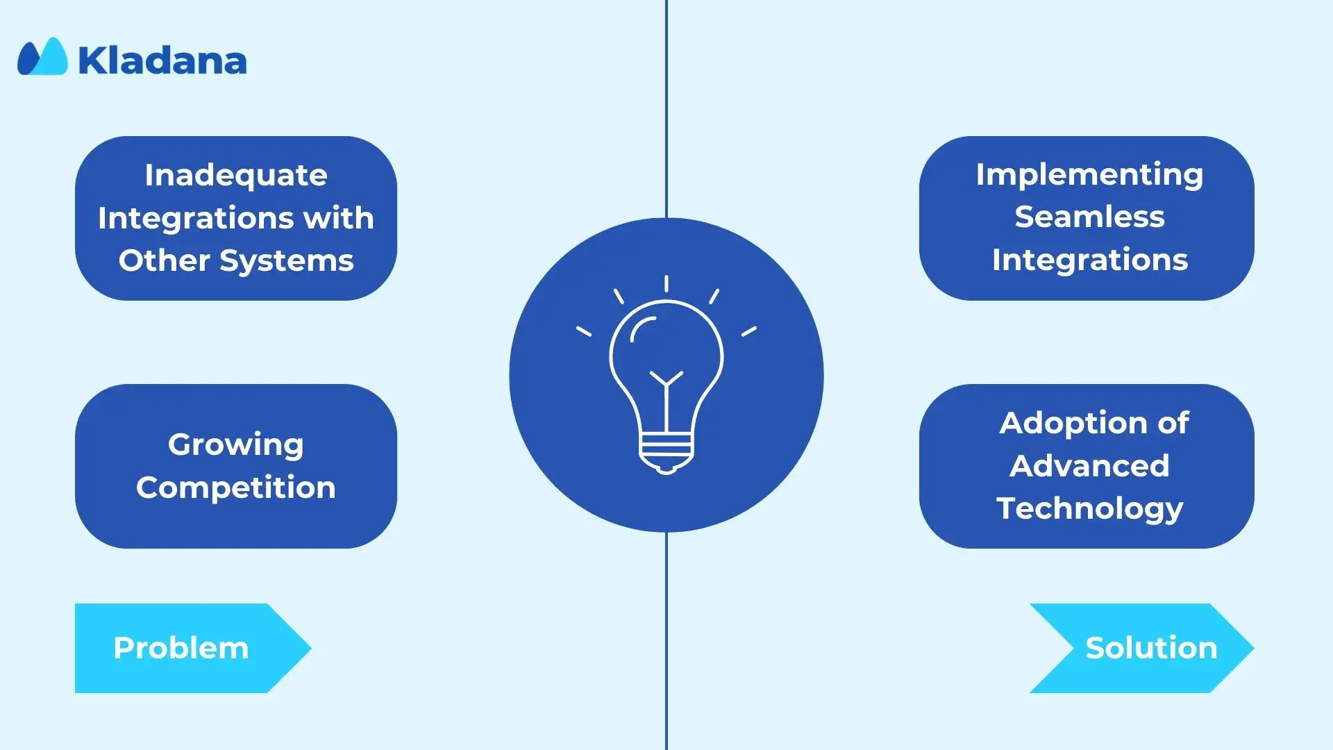 Gaining Competitive Advantage through System Integration A diagram contrasting the problem of inadequate integrations and growing competition with the solution of implementing seamless integrations and adopting advanced technology.