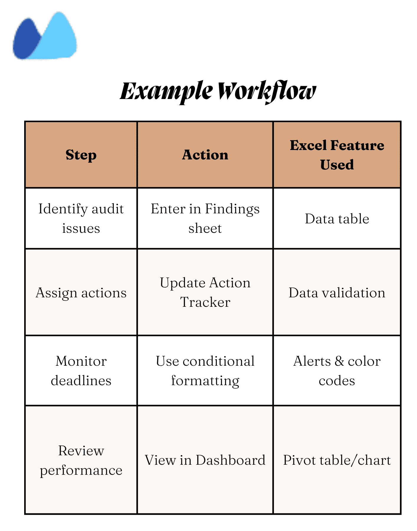 Workflow table showing four steps (Identify issues, Assign actions, Monitor deadlines, Review performance) and the corresponding Excel features used (Data table, Data validation, Conditional formatting, Pivot table/chart)
