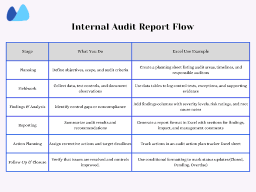 Table summarizing the six stages of the Internal Audit Report flow