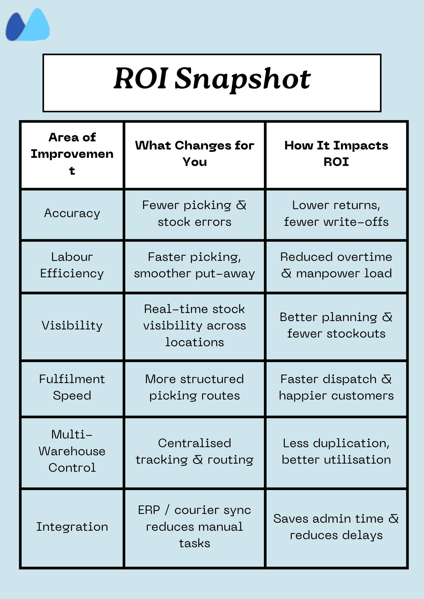 ROI snapshot table for WMS software showing areas of improvement (Accuracy, Labour Efficiency, Visibility, Fulfilment Speed, Multi-Warehouse Control, Integration) and their corresponding impact on return on investment