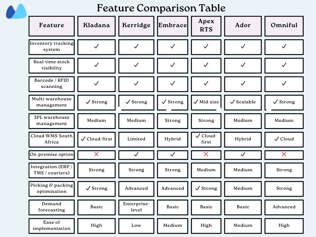 Kerridge, Embrace, Apex RTS, Ador, Omniful. Shows capabilities like inventory tracking, multi-warehouse management, 3PL support, and cloud implementation