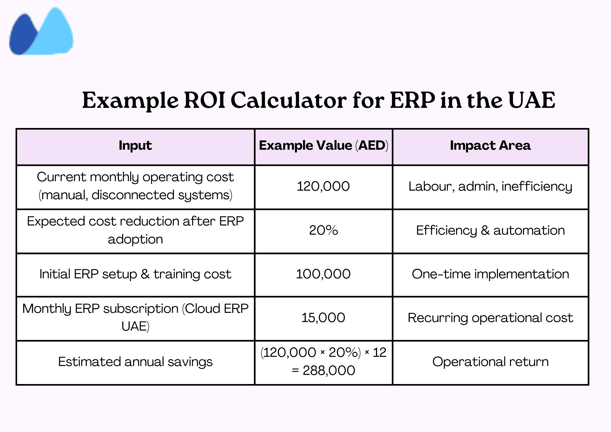 Table demonstrating an example ROI calculation for an ERP in the UAE, including current cost, 20% expected reduction, implementation costs, and AED 288,000 estimated annual savings