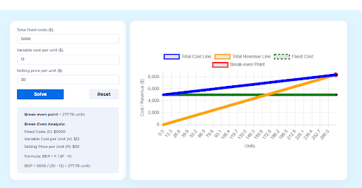 Screenshot of the Kladana software showing a Screenshot of an online calculator showing the Break-Even Point