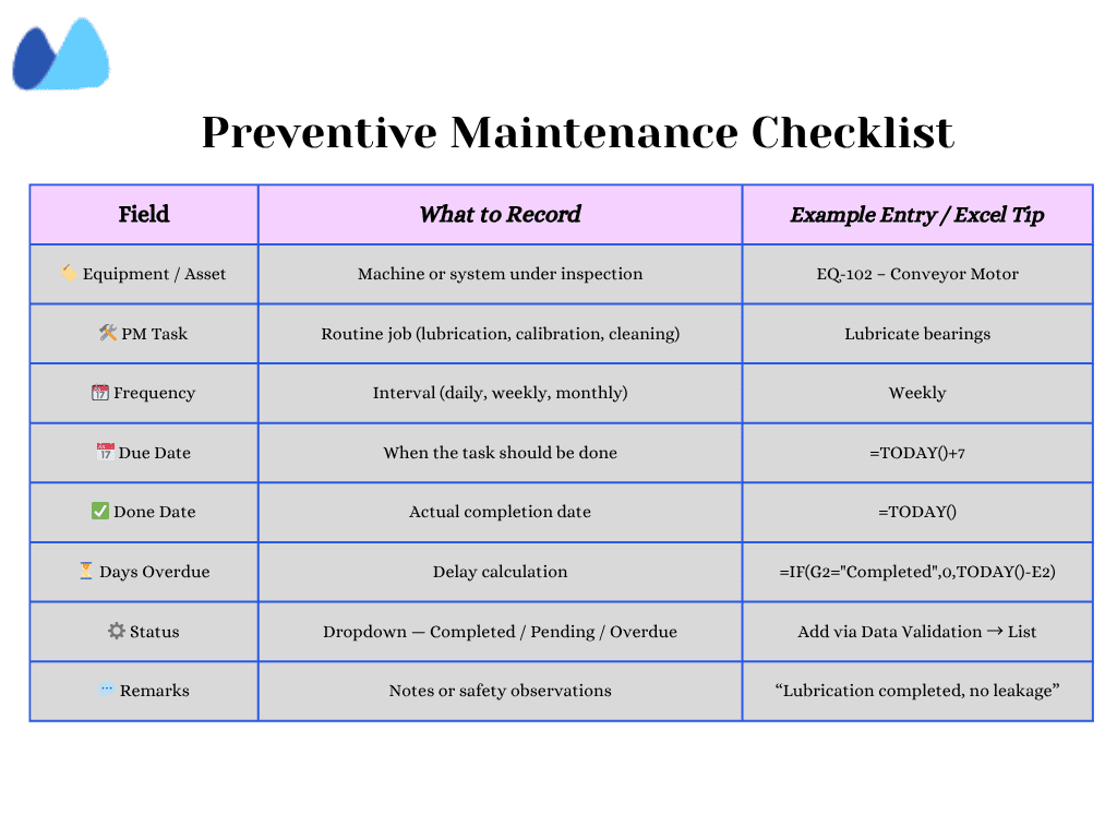 Table showing the fields  required for an effective preventive maintenance checklist, with example Excel tips for date and status calculations