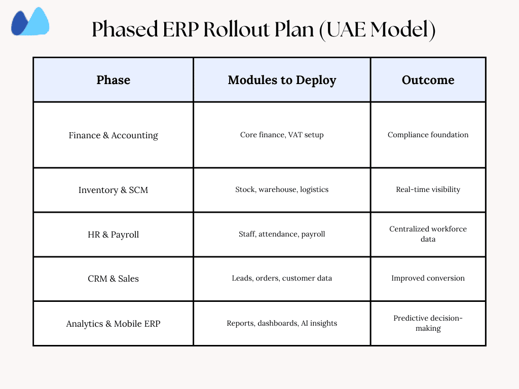Table showing a Phased ERP Rollout Plan for the UAE, with phases (Finance, Inventory, HR, CRM, Analytics), modules, and outcomes