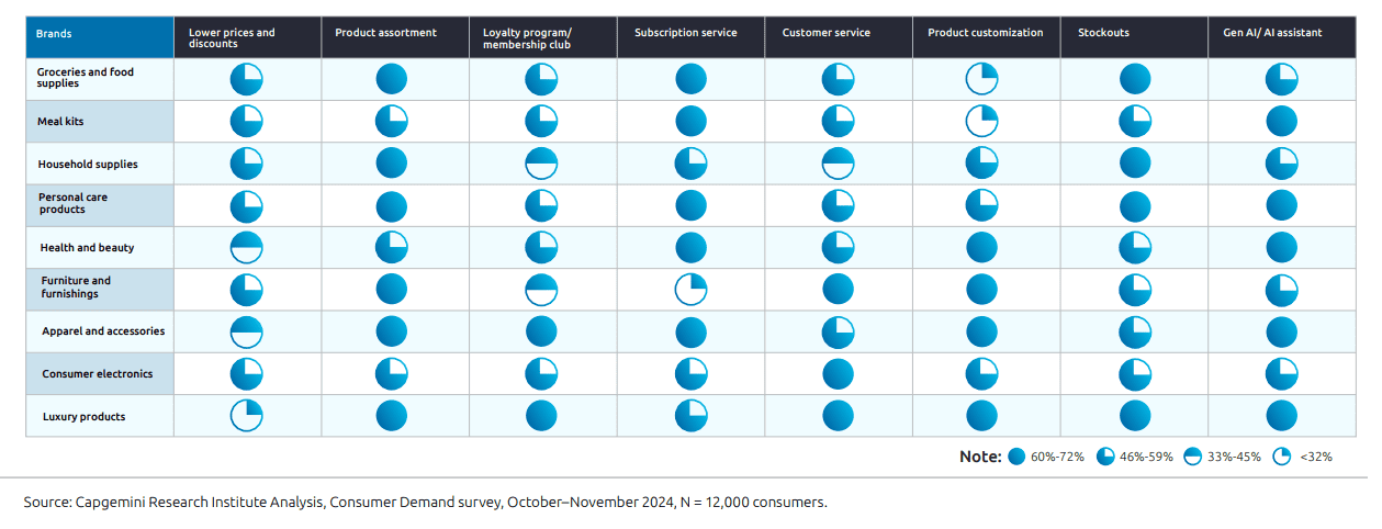 Chart from Capgemini’s 2024 Consumer Demand Survey showing that 60–72% of grocery shoppers consider stockouts a key factor when choosing brands