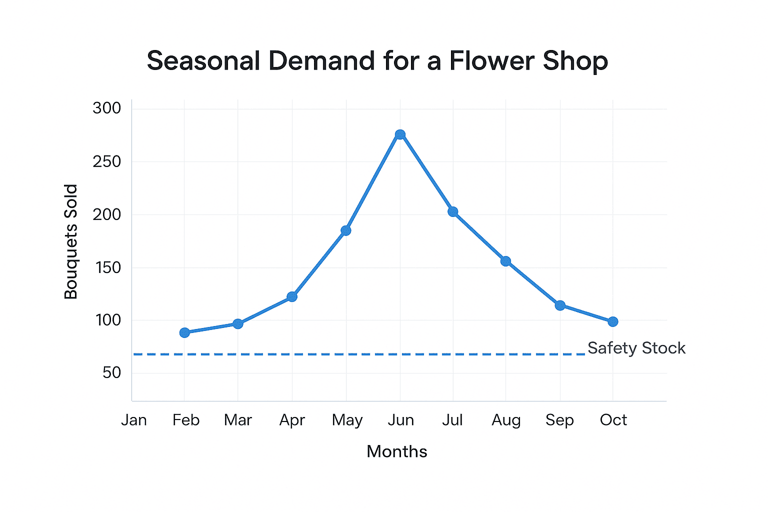 Line graph showing monthly bouquet sales for a flower shop with a visible safety stock level