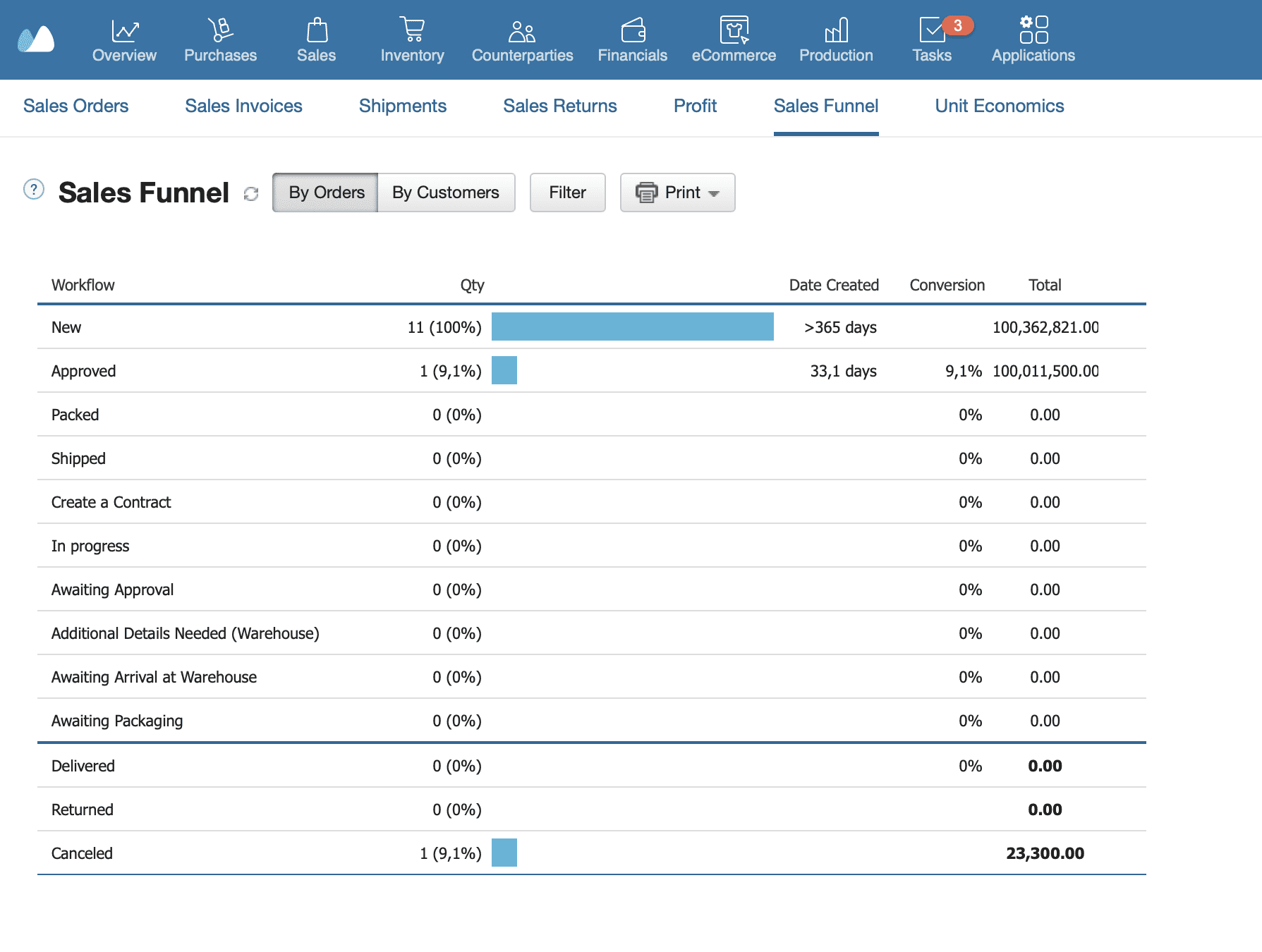 Screenshot of the Kladana Sales Funnel report with order statuses, quantities, and conversion data