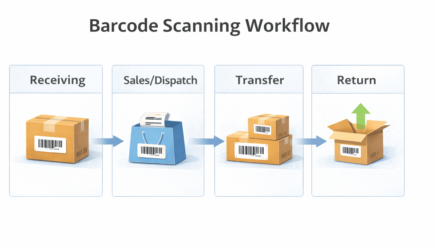 Workflow diagram showing how barcode scanning fits into stock in, stock out, transfers, and returns