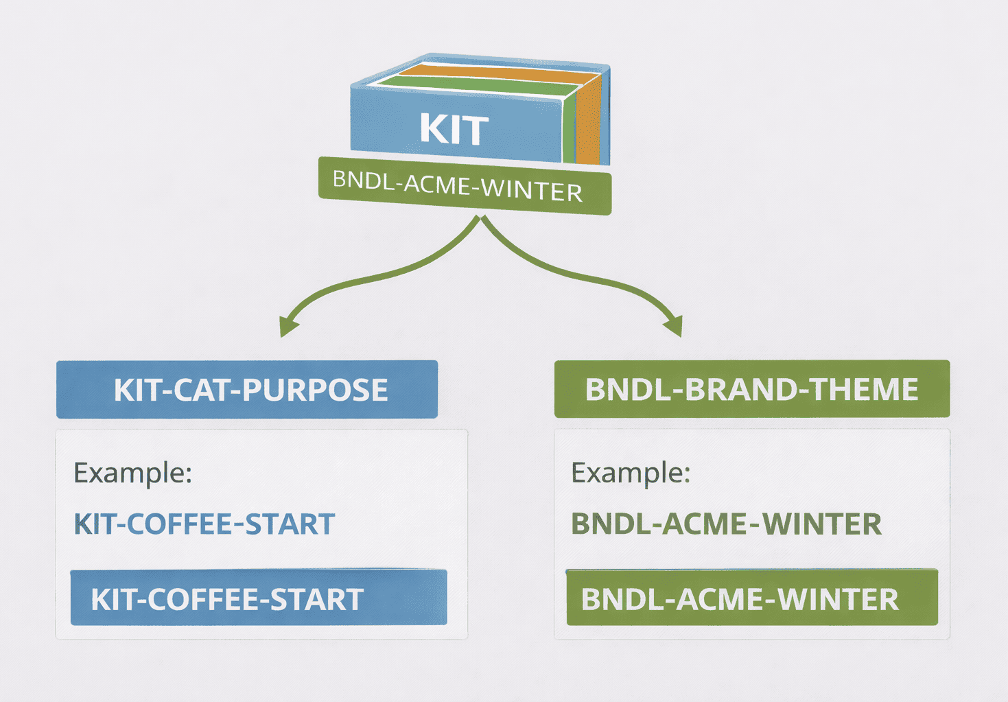 Diagram showing kit and bundle SKU naming rules with a KIT box pointing to two formats