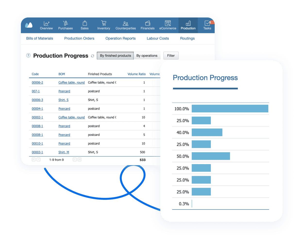 Screenshot of Kladana’s production progress dashboard showing production orders, stages, quantities, and current status in one view