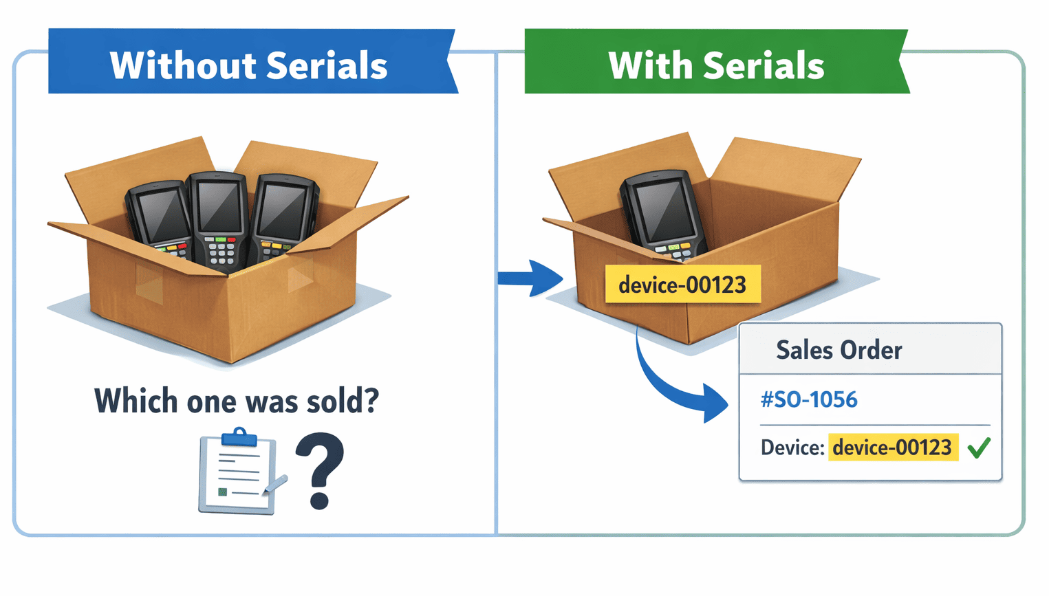 Two-panel graphic showing a return box with three identical devices and the question “Which one was sold?” versus a labeled unit